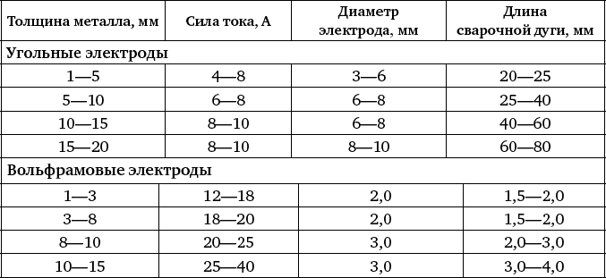 Толщина электрода в зависимости от толщины. Диаметр вольфрамового электрода от толщины металла. Диаметр вольфрамового электрода и толщина металла таблица. Диаметр вольфрамового электрода. Толщина вольфрамового электрода в зависимости от толщины металла.