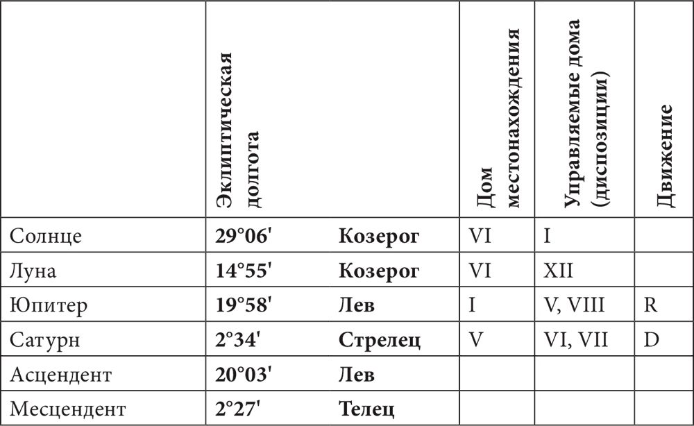 Управитель 7 дома юпитер. Сигнификатор. Управитель седьмого дома как определить. Сатурн сигнификатор чего.