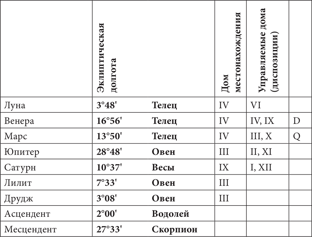 Управитель 1 дома в 9. Сигнификатор. Сигнификаторы домов и уроавитнли.