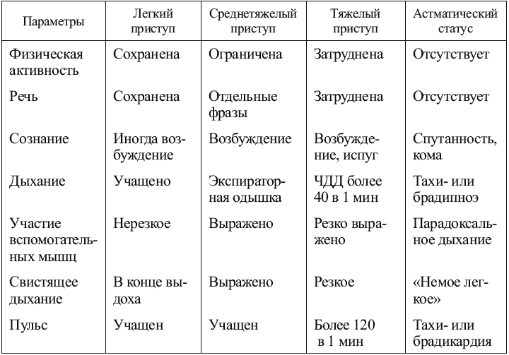 Приступ астмы карта вызова