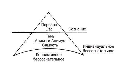 Структура личности по юнгу картинка