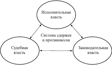 Система сдержек и противовесов схема