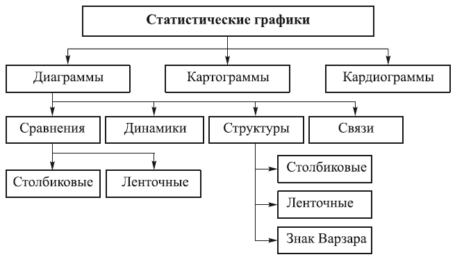 Основные виды статистических графиков. Классификация статистических графиков. Статистические графики примеры. Статистические графики подразделяются на. Классификация статистических графиков по способу построения.