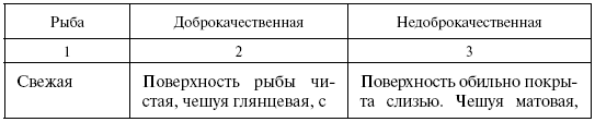 Органолептические показатели запеченной рыбы