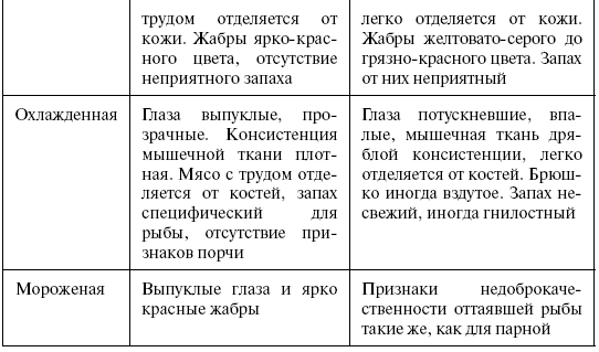 Показатель качества образец рыбы наблюдение заключение оформите таблицу в тетради технология 7 класс