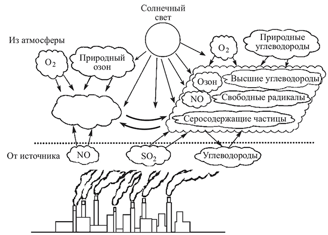 Источники загрязнения атмосферы схема