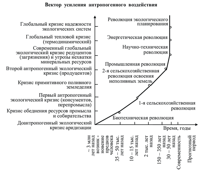 Установить временную последовательность экологических кризисов на плане с момента появления человека