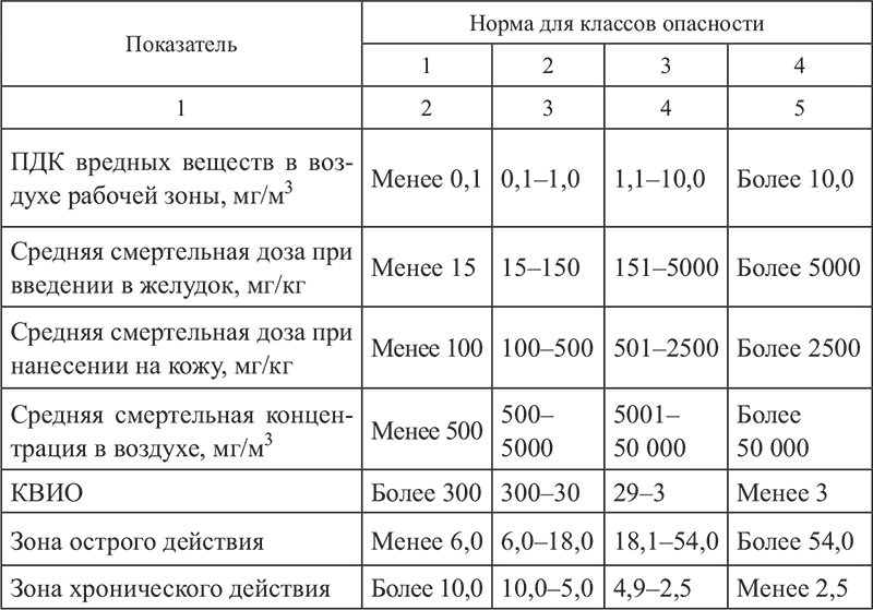 Классы опасности вредных веществ