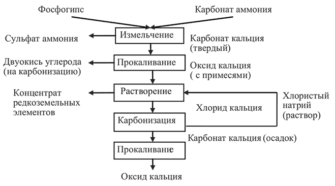 Технологическая схема сульфата аммония