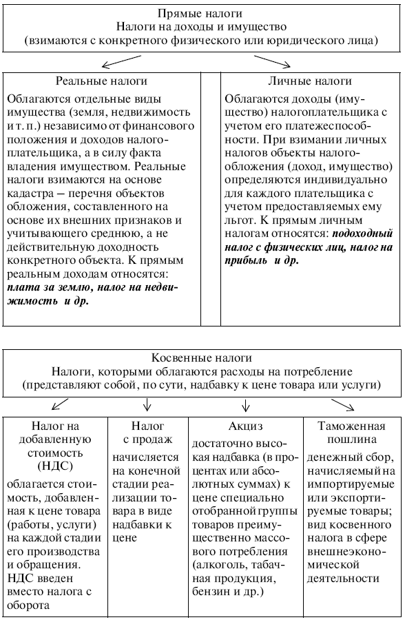 К прямым налог относят следующие налоги. Прямые личные налоги. Прямые реальные и прямые личные налоги. Прямой личный налог это. Прямые налоги подразделяются на реальные и личные.