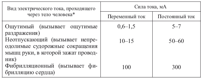 Сила тока виды