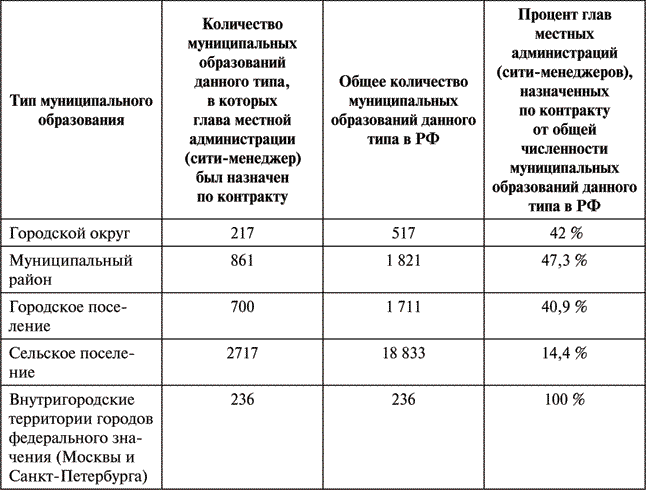 Численность муниципальных образований. Количество муниципальных образований по видам. Количество муниципальных образований в РФ. Количество муниципальных округов в России. Количество муниципальных образований в Москве.