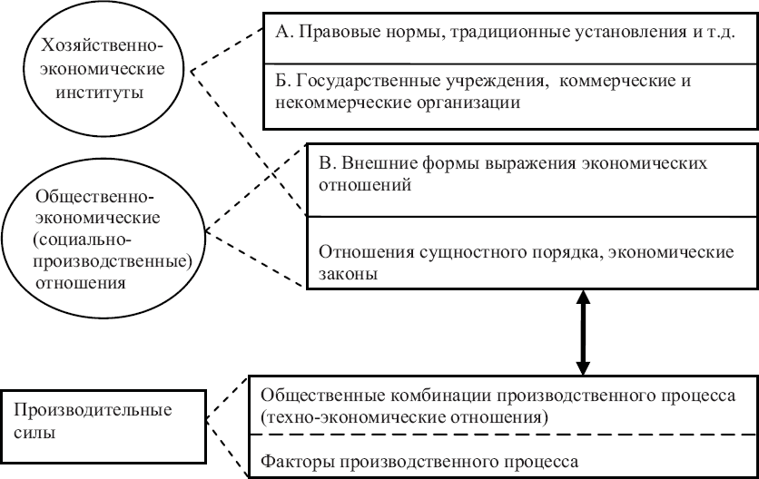 По трехчленной схеме систематизации экономических наук экономическая теория является