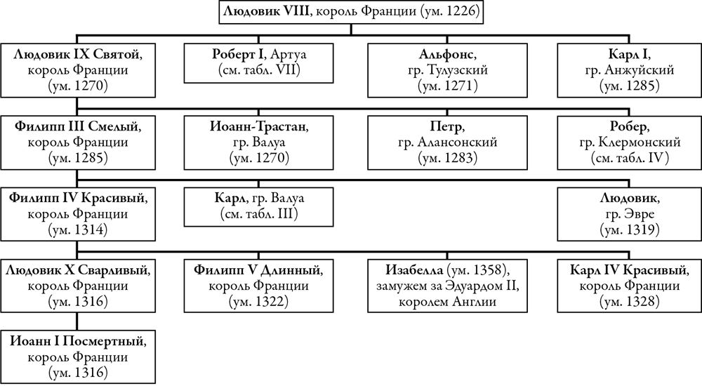 Последовательность правителей франции