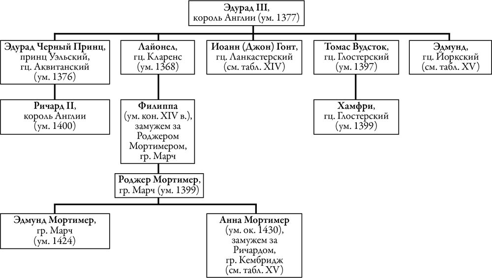 Древо тюдоров схема