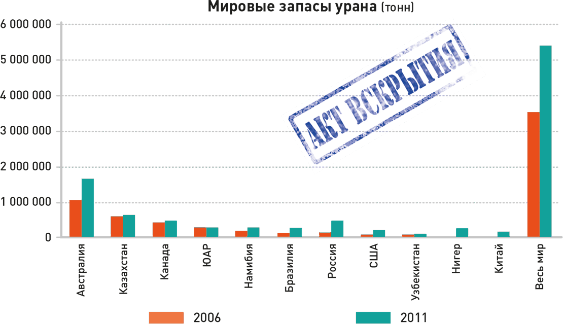 Страны богатые урановыми рудами. Мировые запасы урана. Страны Лидеры по запасам урана. Запасы урана по странам мира. Мировые Лидеры по добыче урана.