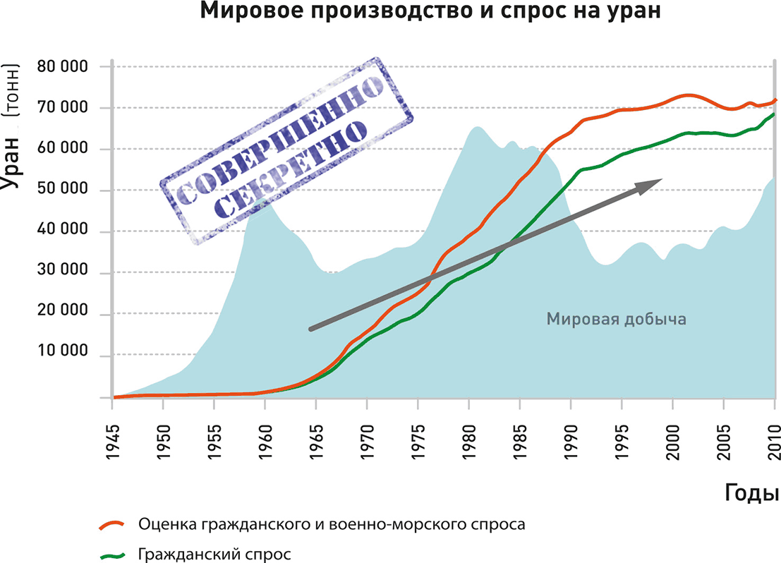 Увеличение доли 235u в уране. Мировая добыча урана. Спрос на Уран в мире. Добыча урана статистика по странам. Uhfabrдобыча урана в мире