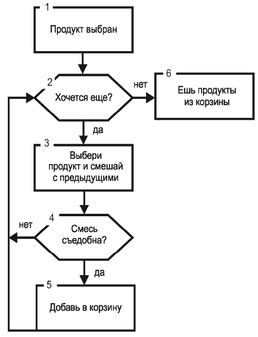 Стратегия порядок книг. Стратегии питания.