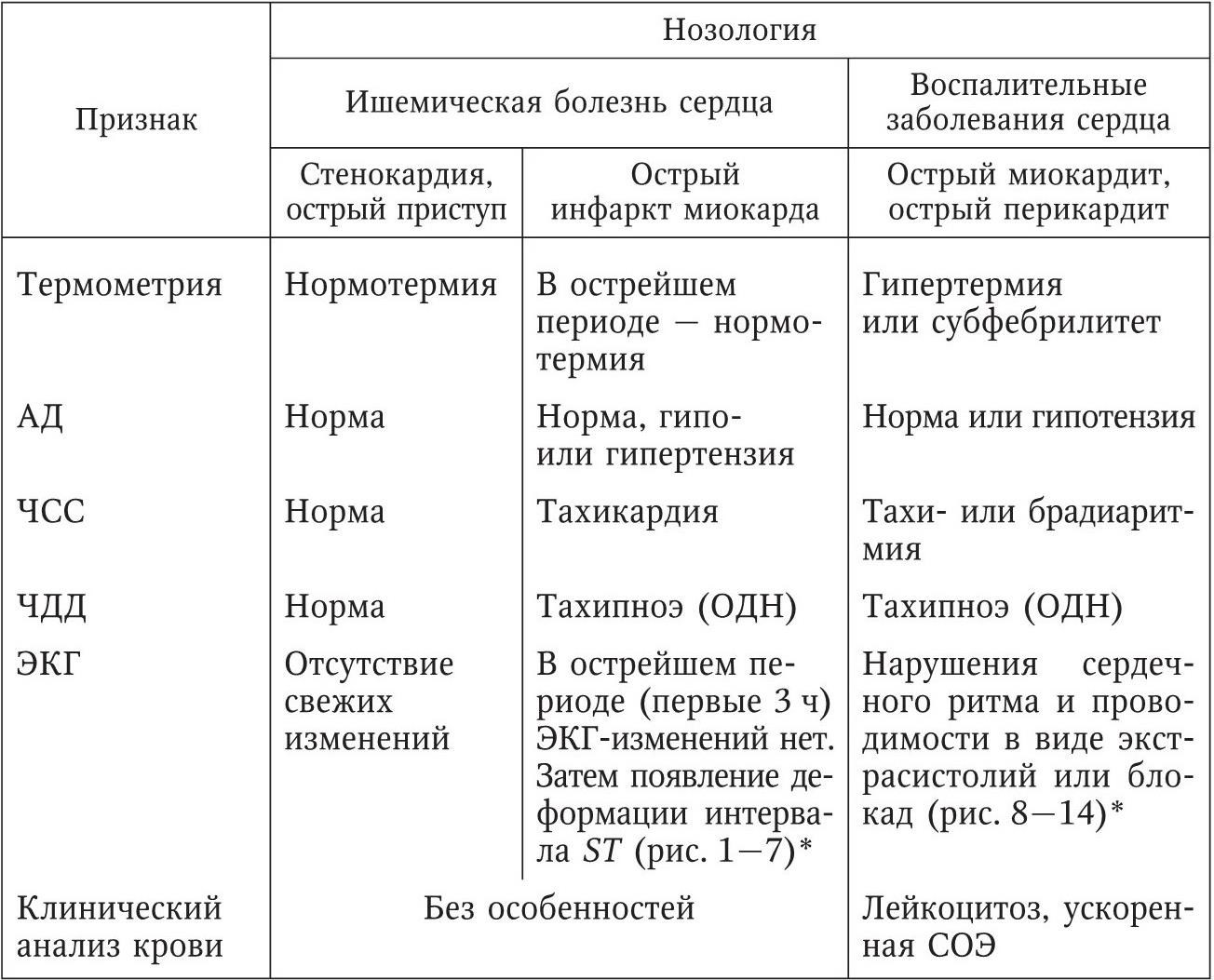 Карта вызова смп ибс стенокардия напряжения