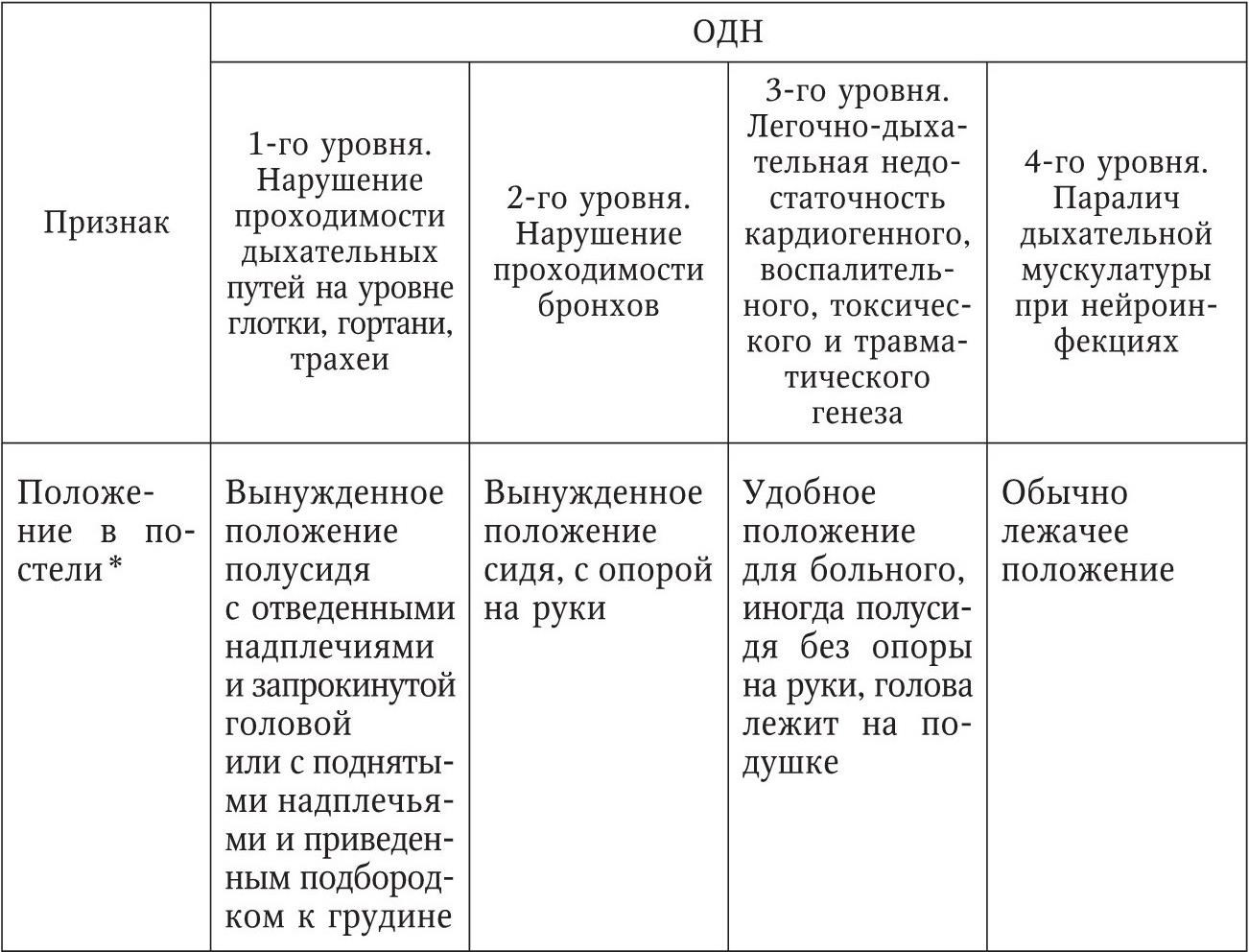 Острая дыхательная недостаточность карта вызова