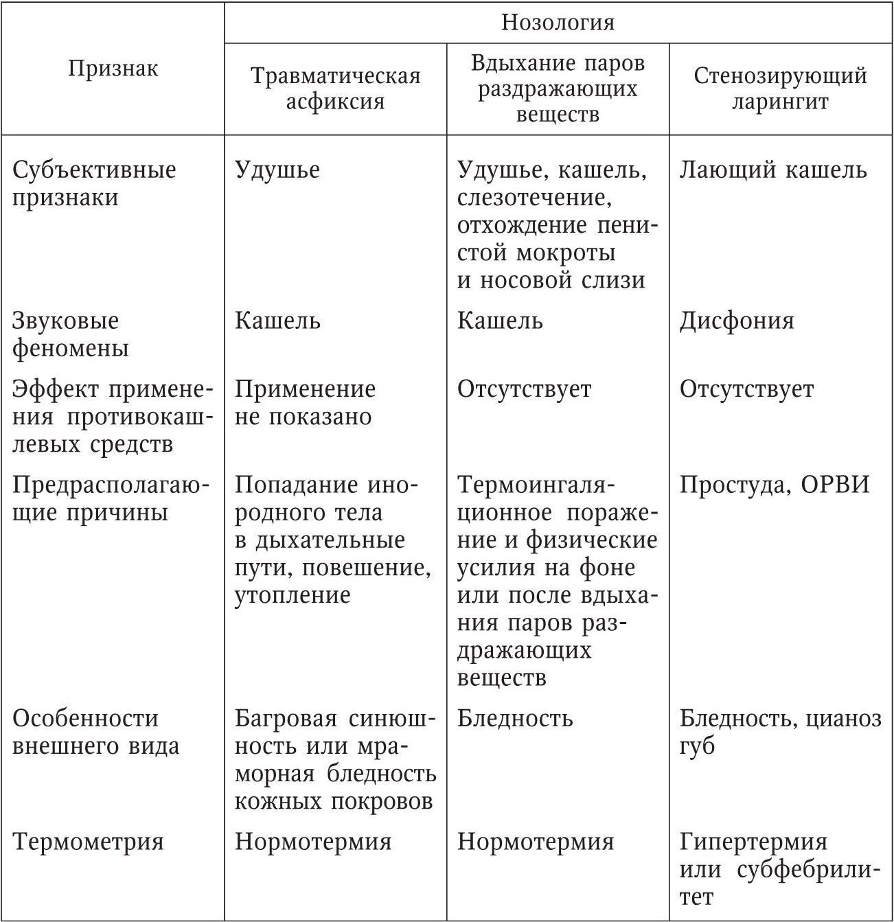 Стенозирующий ларингит карта вызова