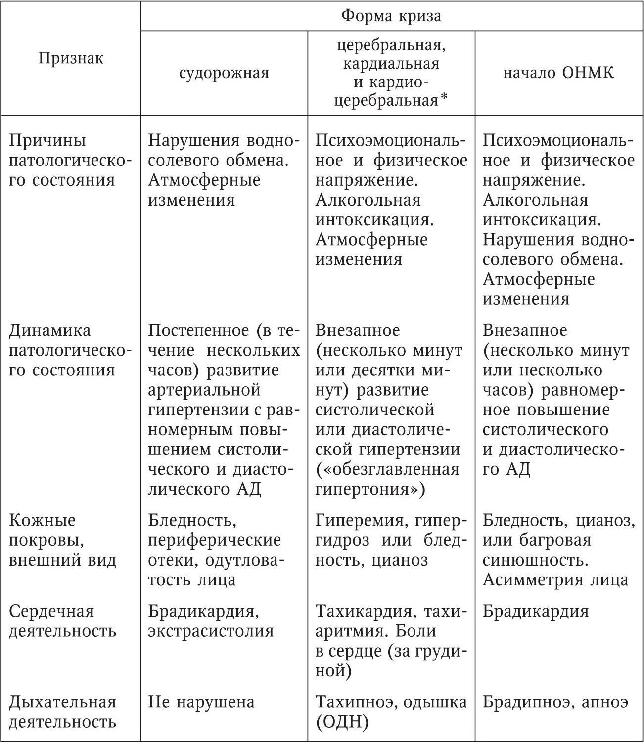 Клиническая картина нейровегетативной формы гипертонического криза