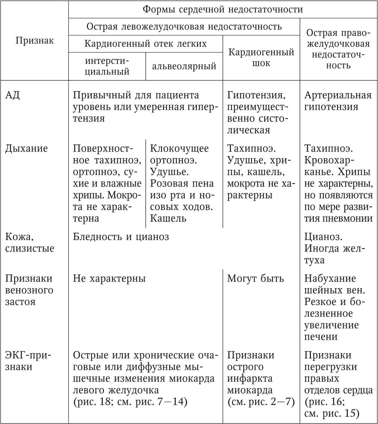 Сердечно легочная недостаточность карта вызова