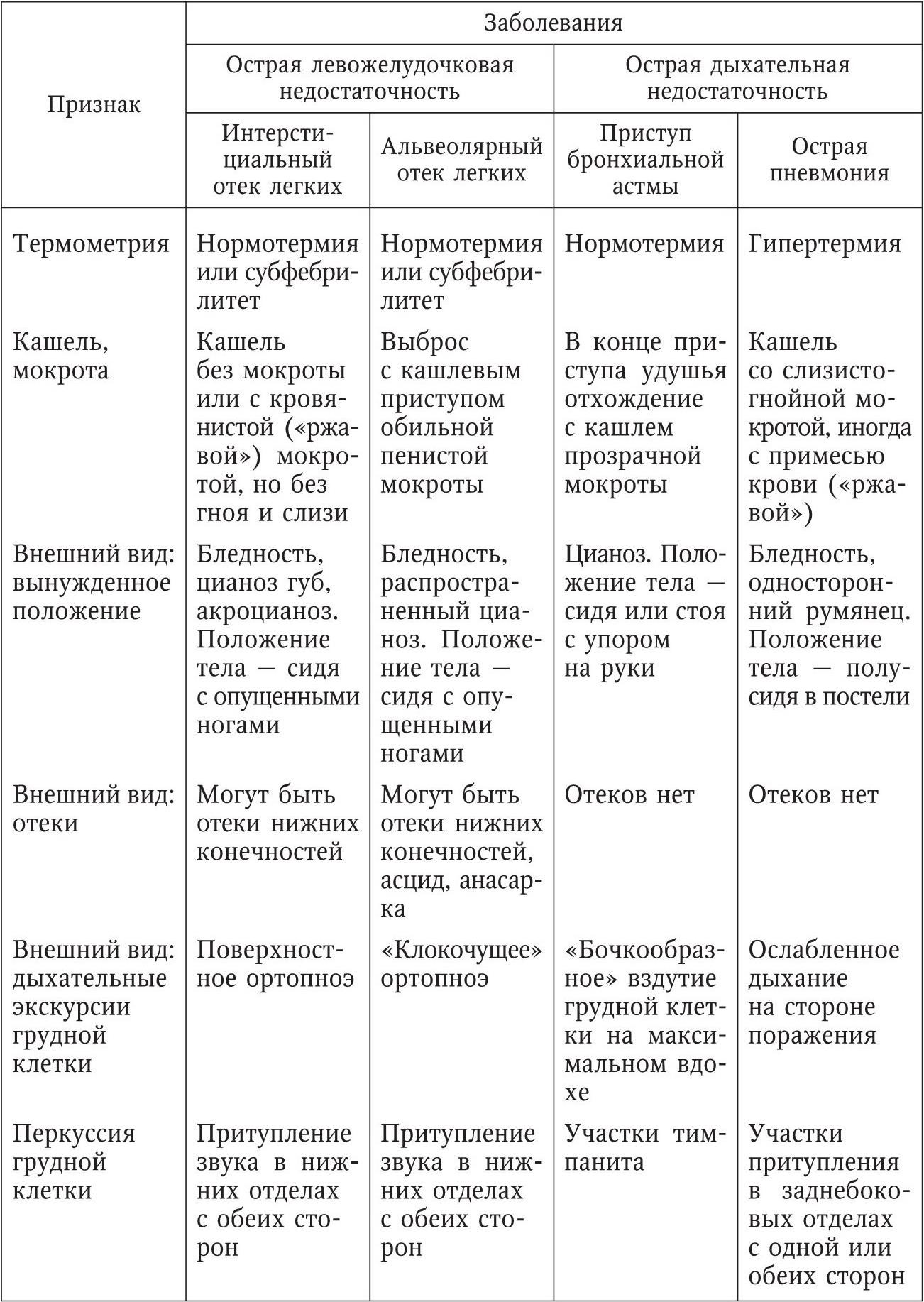 Пропедевтика история болезни схема