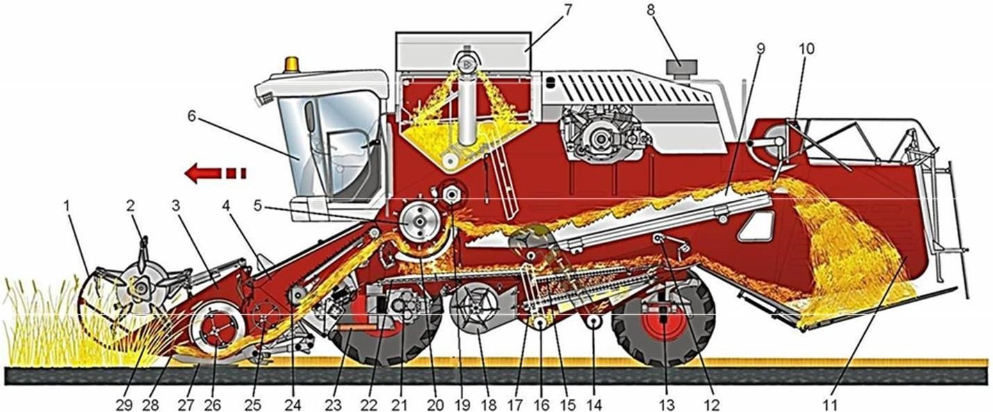 Конструкция комбайна. Жатка комбайна вектор 410.