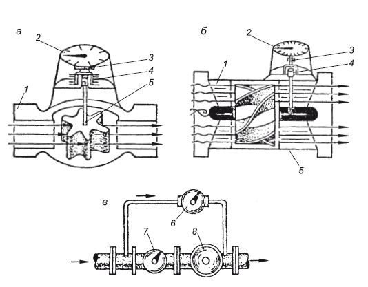 Турбинный расходомер принципиальная схема