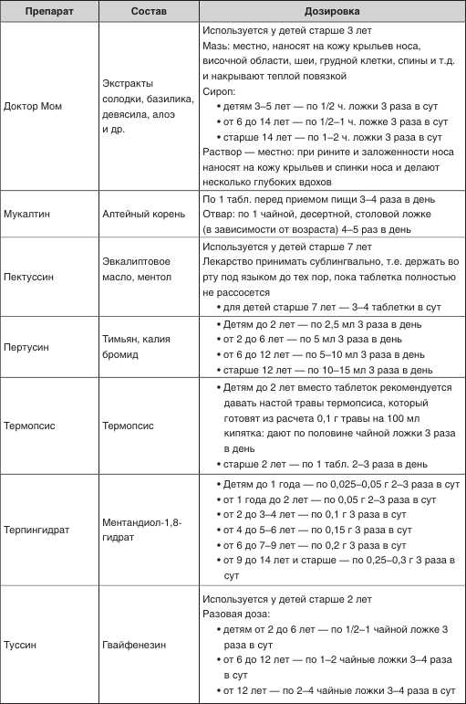 Сухой кашель схема лечения