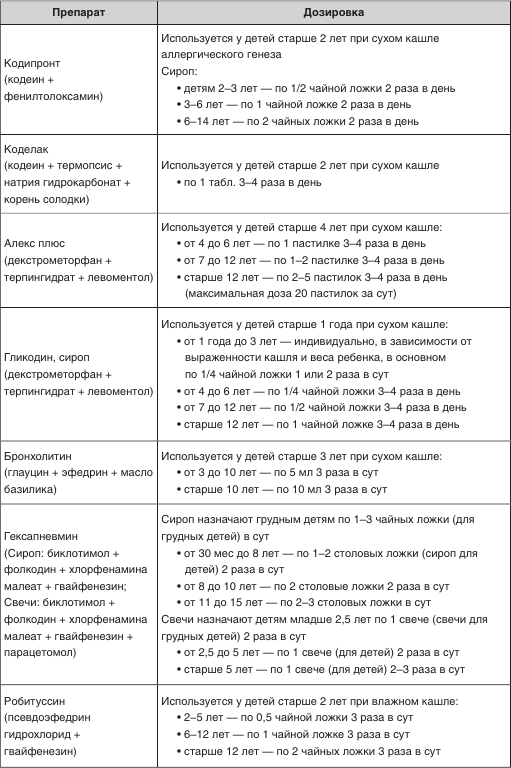 Схема лечения кашля