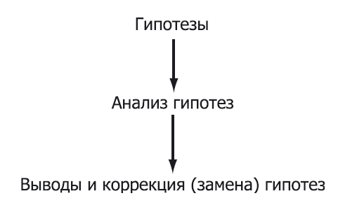 Практик предположение