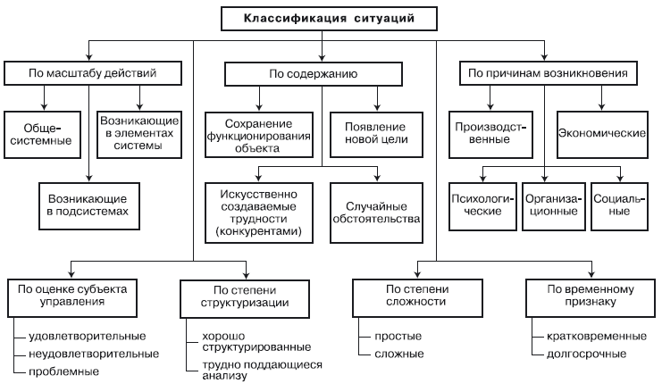 Назовите типы ситуаций. Классификация ситуаций. Классификация проблемных ситуаций. Классификация экстремальных ситуаций. Классификация ситуаций и проблем.