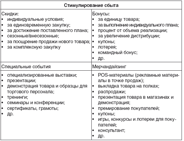 Какой план включает разработку методов стимулирования продаж