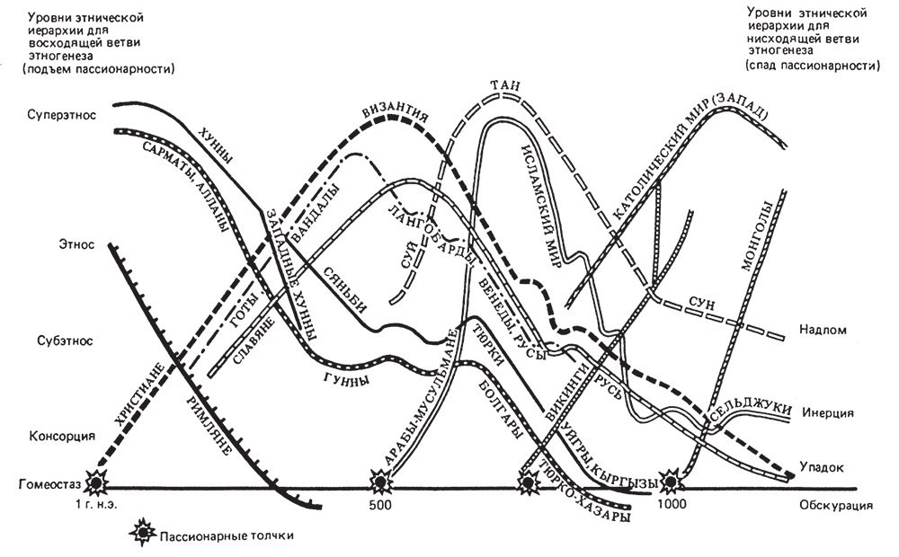 Схема этногенеза гумилева