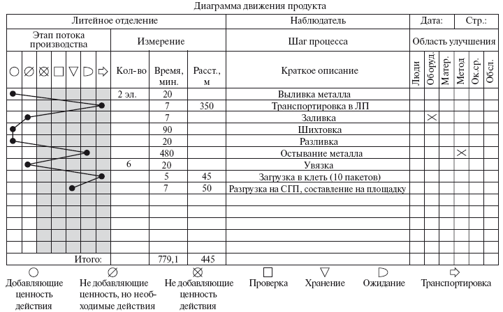 Карта потока процесса