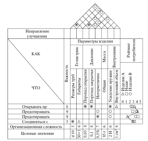 Дом качества