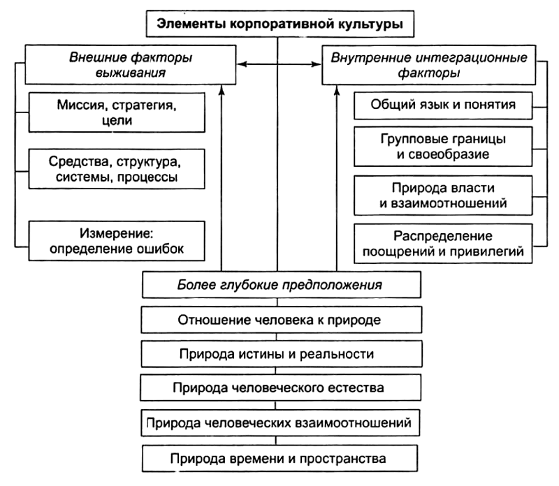 Корпоративная культура схема