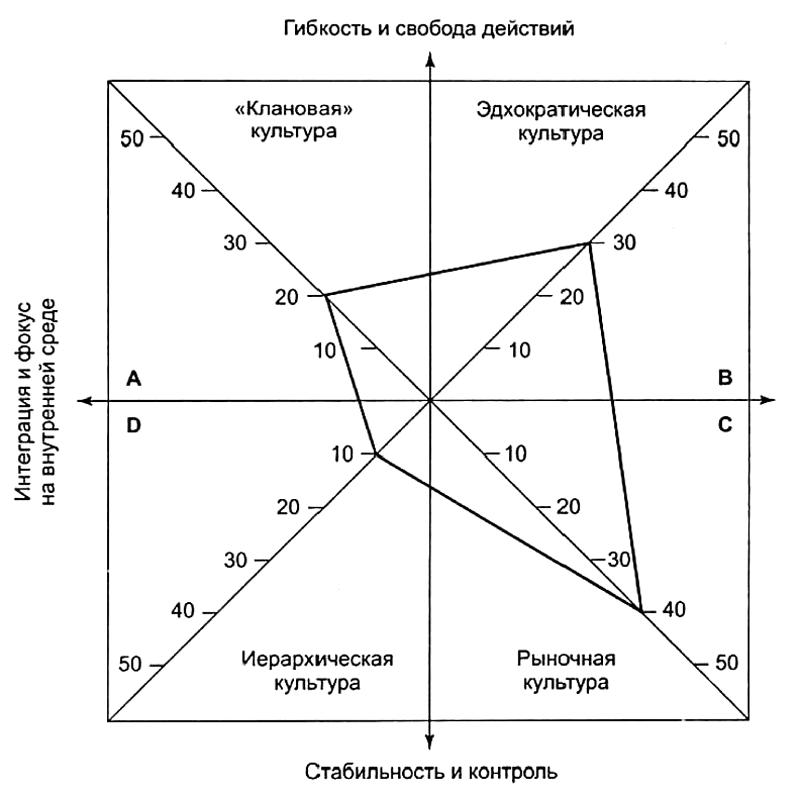 Конкурирующие ценности. Модель Камерона и Куинна. Типы организационной культуры Камерона и Куинна. Профиль организационной культуры. Клановая организационная культура.