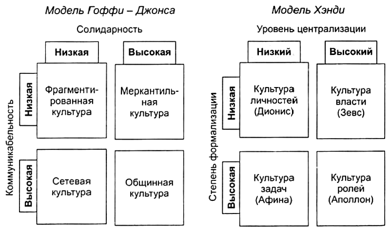 Схема организационной культуры