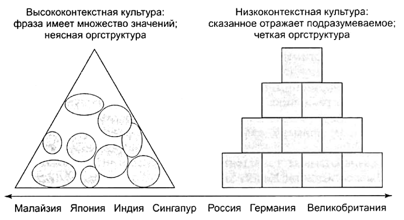 Теория э холла. Высококонтекстные и низкоконтекстные культуры. Высокоокнтекстаная культура. Низкоконтекстная культура и высококонтекстная примеры. Холл Высококонтекстные и низкоконтекстные культуры.