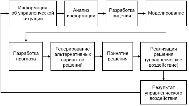 Управленческие процессы моделирование. Моделирование ситуации. Управленческая ситуация это. Моделирование в аналитических циклах. Составить управленческую ситуацию.