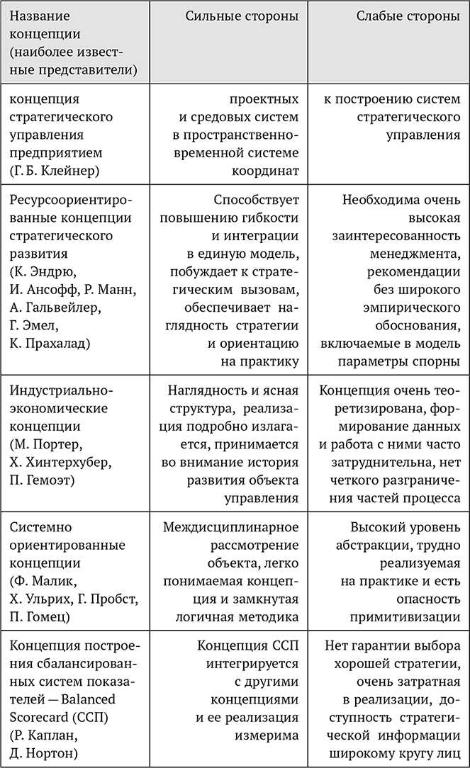 Как называется концепция. Концепция стратегического управления. Название концепции. Теории стратегии управления концепция. Современные концепции стратегического менеджмента..