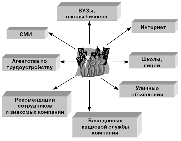 Источники кадров. Методы внешнего отбора персонала. Таблица источники подбора персонала. Источники подбора персонала внешние и внутренние. Внешние источники привлечения персонала.