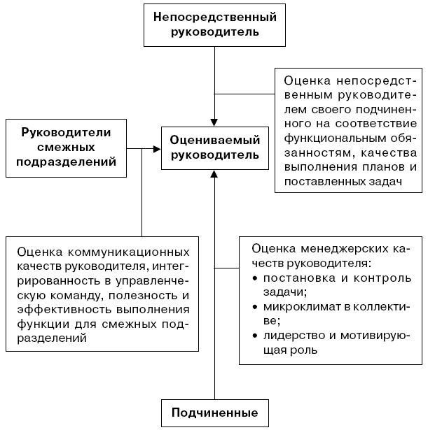 Оценка подразделений. Оценка руководителя. Методика оценки руководителя. Как оценить руководителя. Оценка директора предприятия.