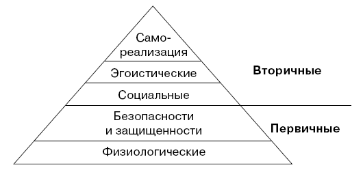 Ф мак клелланд дополнил схему а маслоу введя понятия потребностей во власти успехе а также