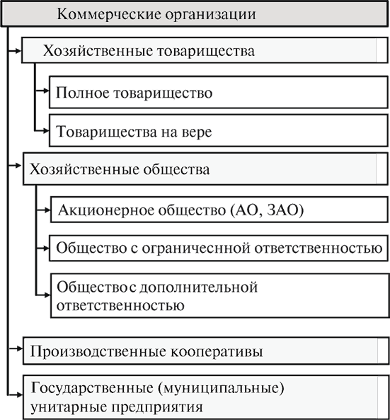 Установите соответствие хозяйственные товарищества государственные унитарные. Коммерческие организации хозяйственные товарищества. Коммерческие юридические лица хозяйственными товариществами. Органы управления хозяйственного товарищества. Коммерческие предприятия товарищество на вере.