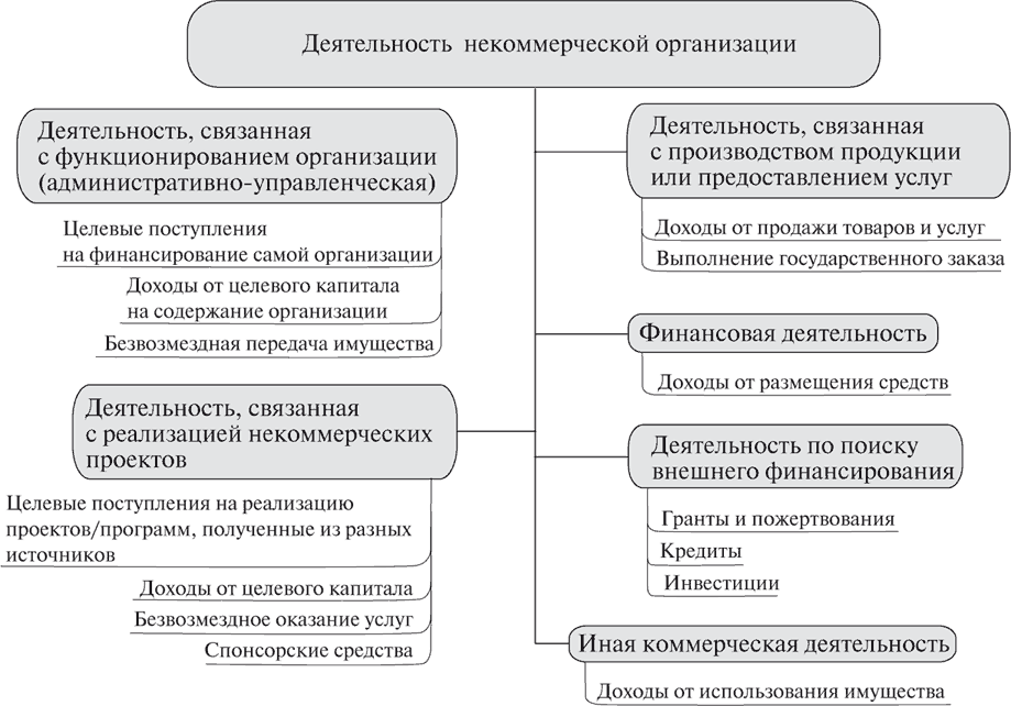 Осуществляет финансирование проекта за счет своих или привлеченных средств