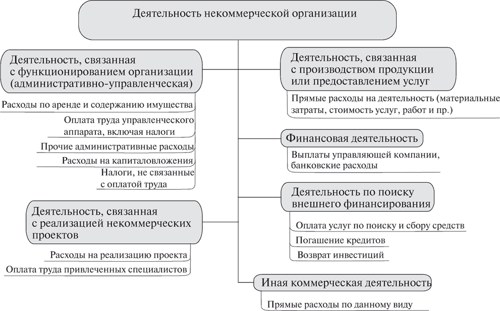 Содержание аренды